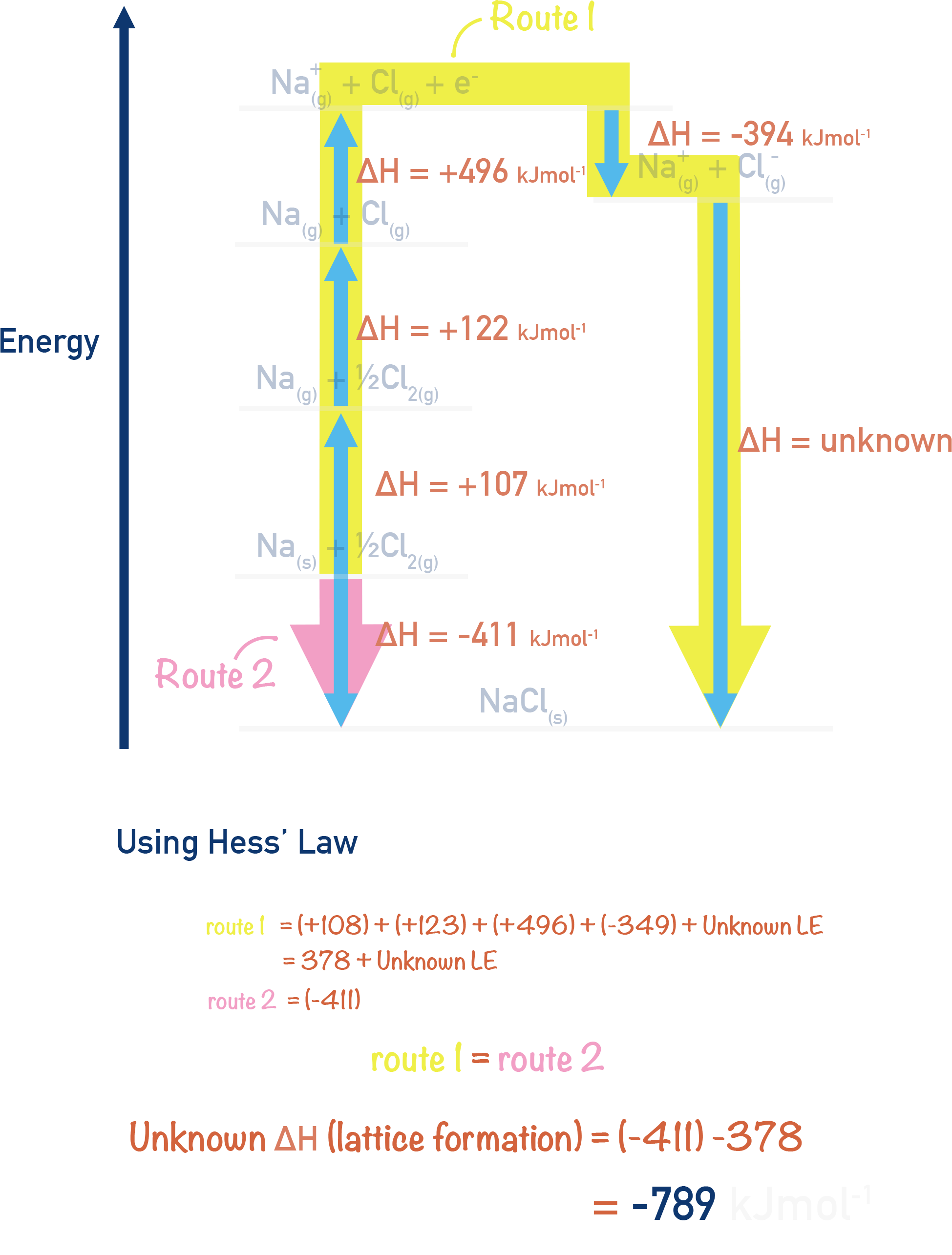 IB Chemistry Born–Haber cycle for NaCl with example numerical values used to determine lattice enthalpy via Hess’s Law.