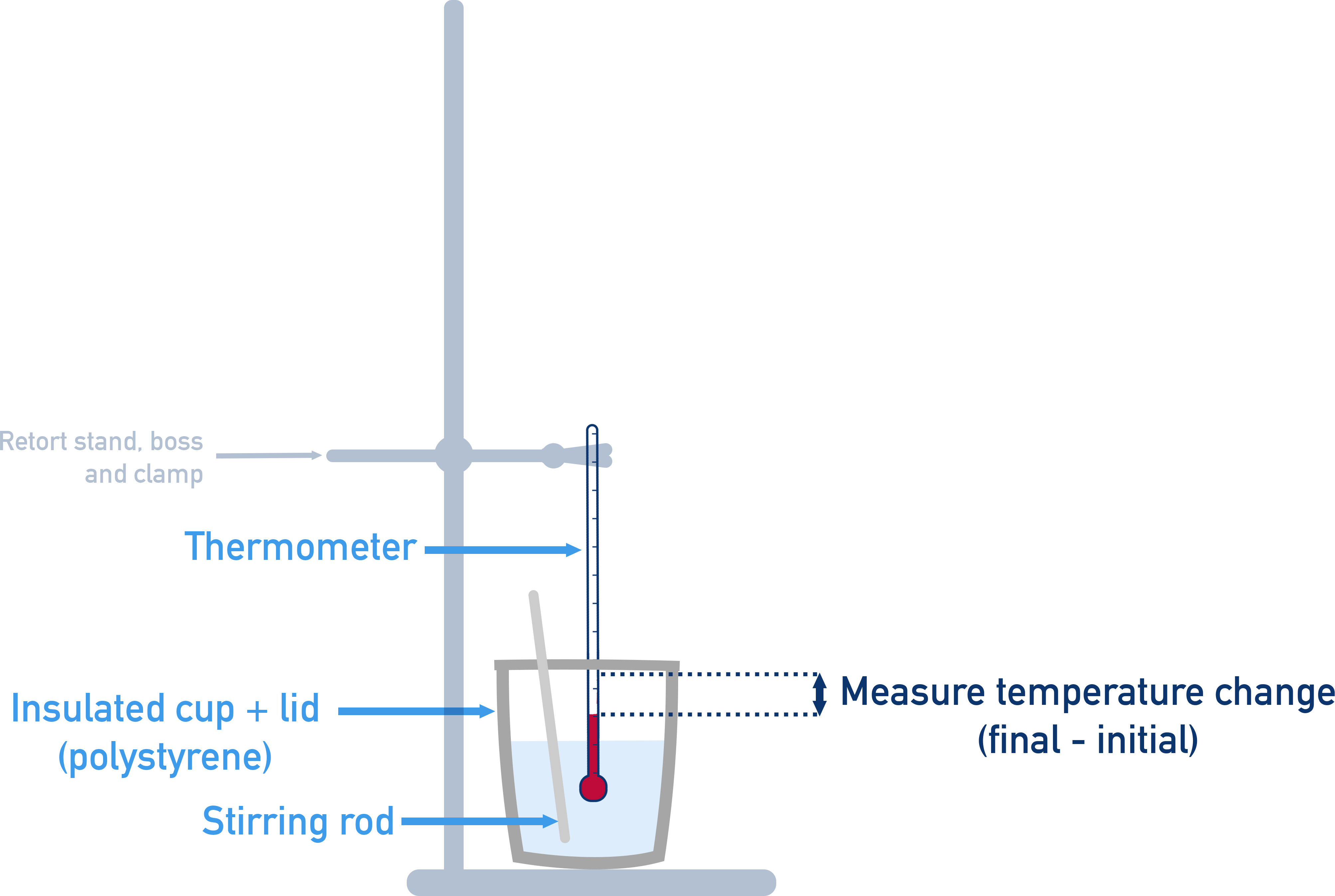 NCERT 11 Chemistry diagram of a coffee cup calorimeter used at constant pressure to measure enthalpy change ΔH.