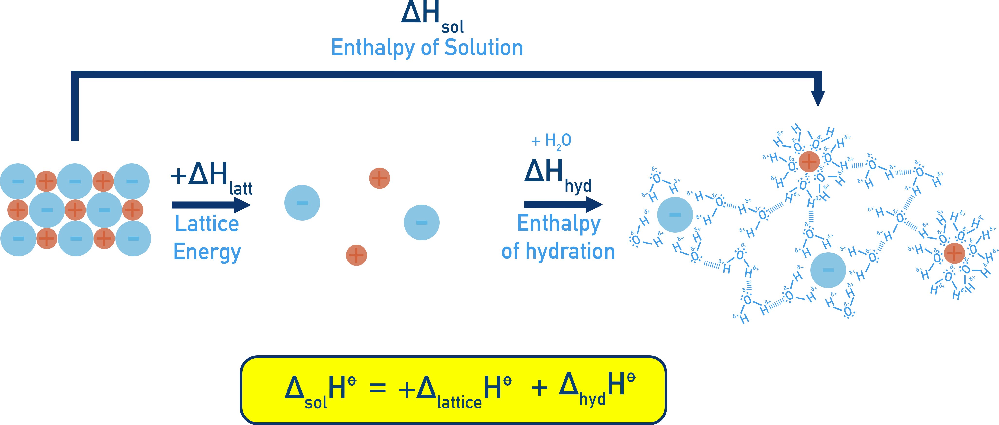 IB Chemistry energy cycle diagram showing ΔHlatt positive for lattice breaking and ΔHhyd negative for ion hydration with ΔHsol as the sum.