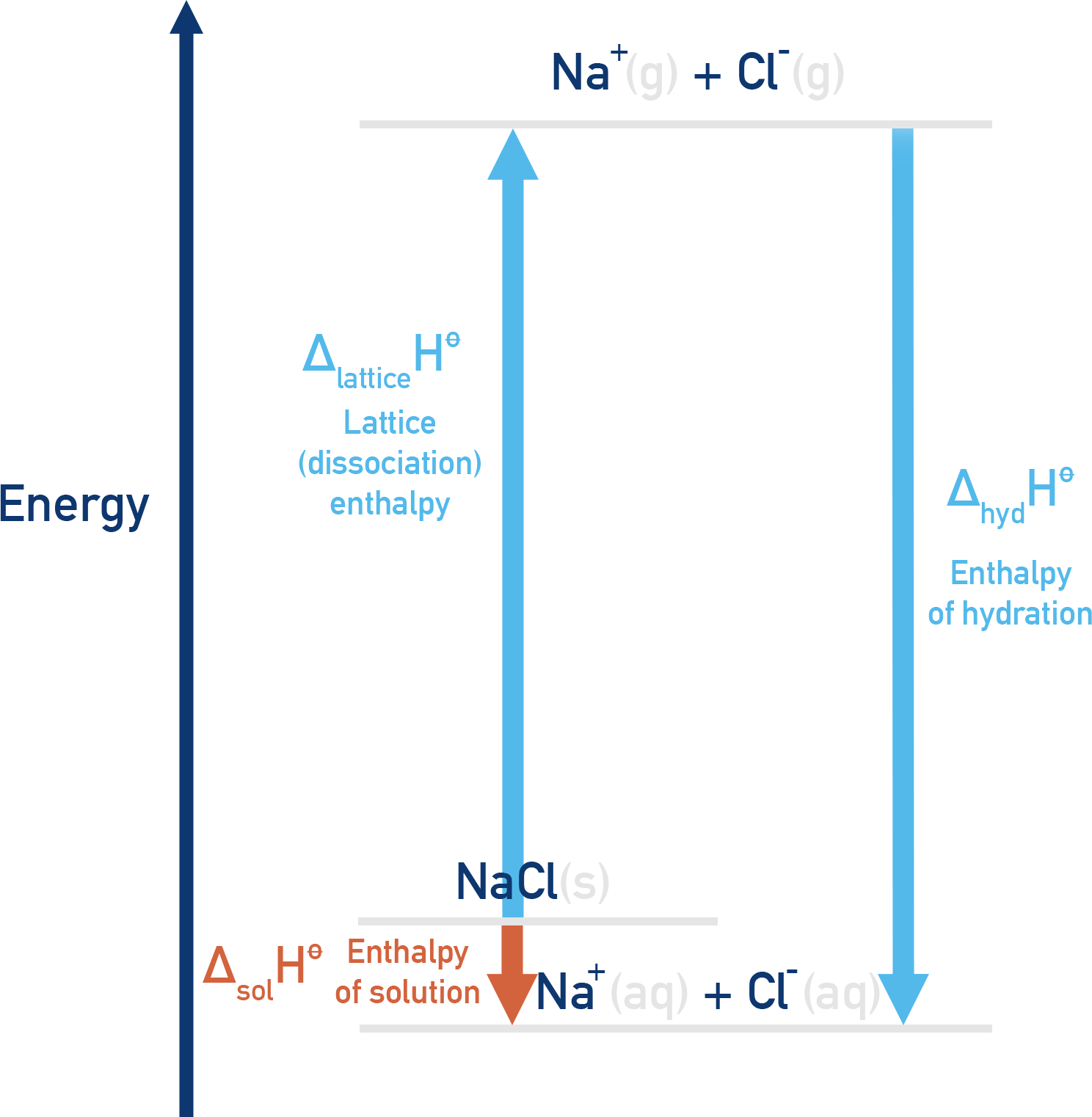 IB Chemistry solution enthalpy cycle relating lattice enthalpy and hydration enthalpies to ΔHsol for an ionic solid like NaCl.