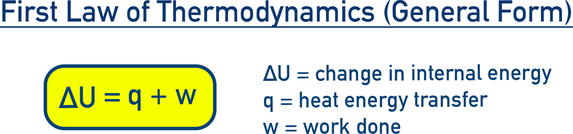 NCERT 11 Chemistry First Law of Thermodynamics visual: ΔU equals the sum of heat q and work w.