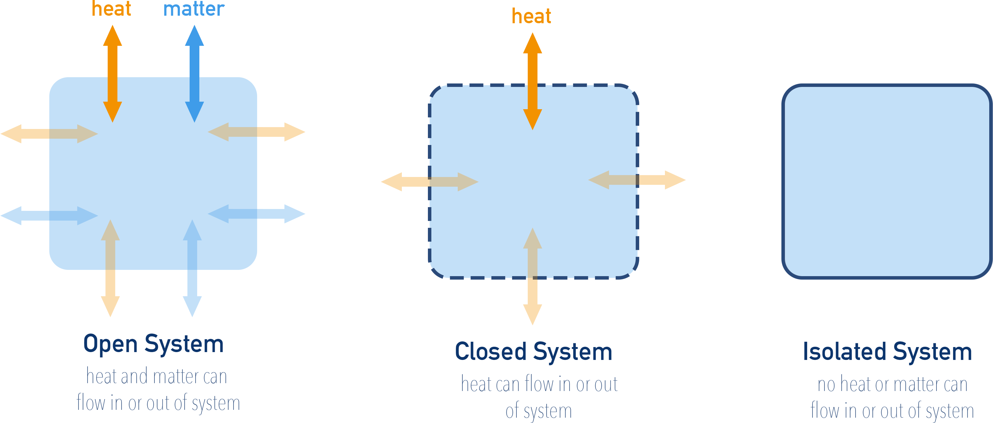 NCERT 11 Chemistry diagram classifying thermodynamic systems as open, closed, and isolated by exchange of matter and energy.