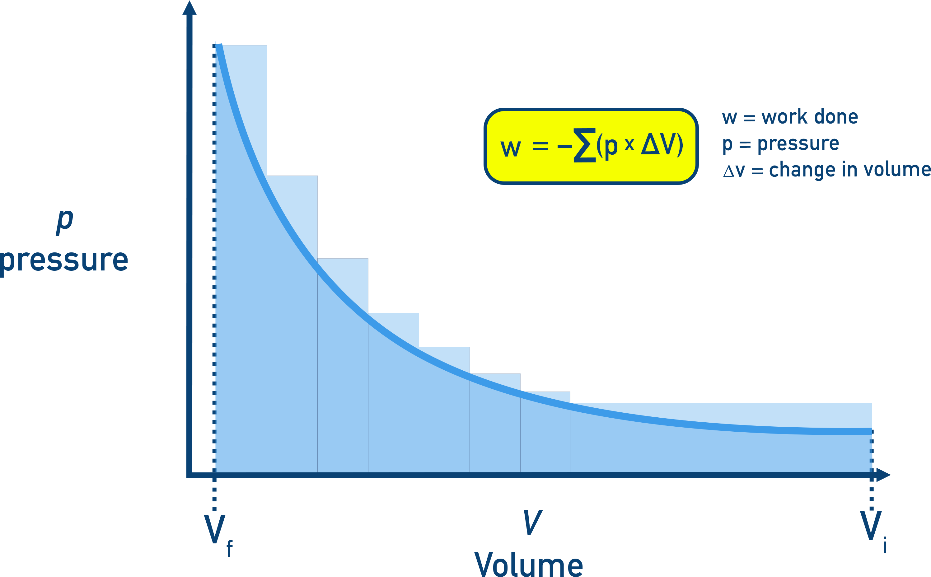 NCERT 11 Chemistry p–V diagram where the shaded area under the curve equals pressure–volume work; stepwise vs reversible paths.