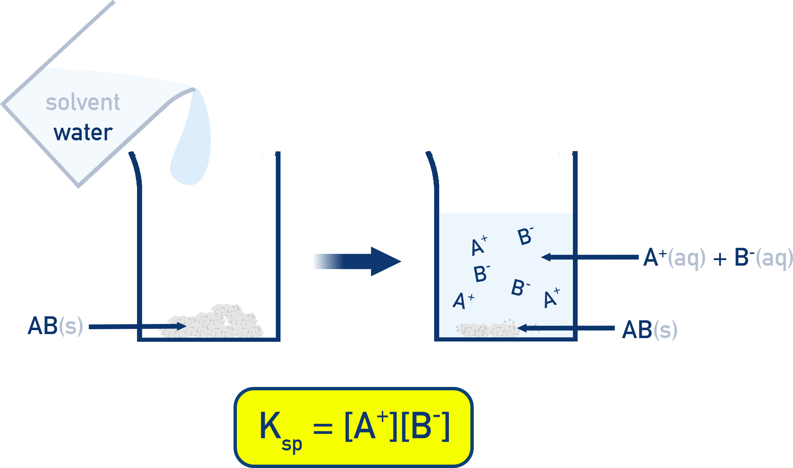 IB Chemistry NCERT Class 11 example Ksp constant form for a generic salt MxNy with exponents based on stoichiometric coefficients.