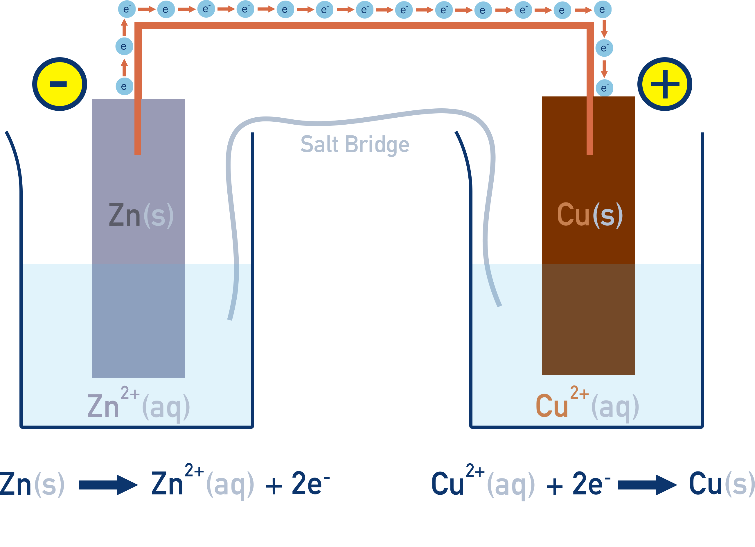 NCERT 11 Chemistry Daniell cell diagram with Zn/Zn²⁺ anode, Cu/Cu²⁺ cathode, salt bridge and external wire allowing electron flow.
