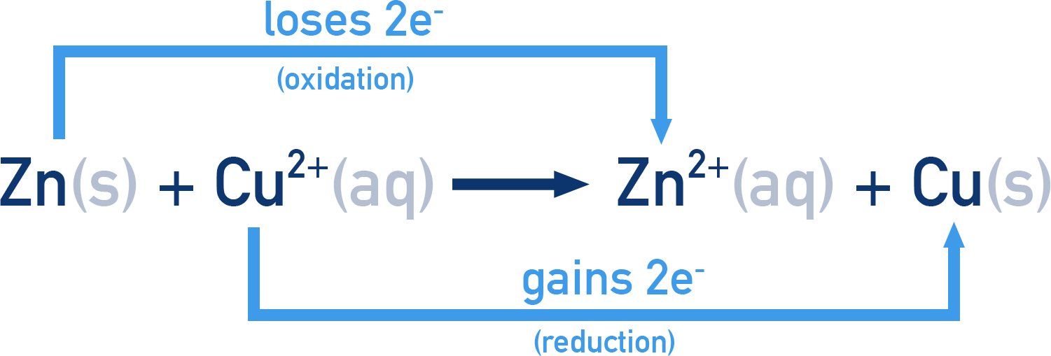 Electron transfer: Zn gives electrons to Cu2+; Zn is oxidized to Zn2+ and Cu2+ is reduced to Cu.
