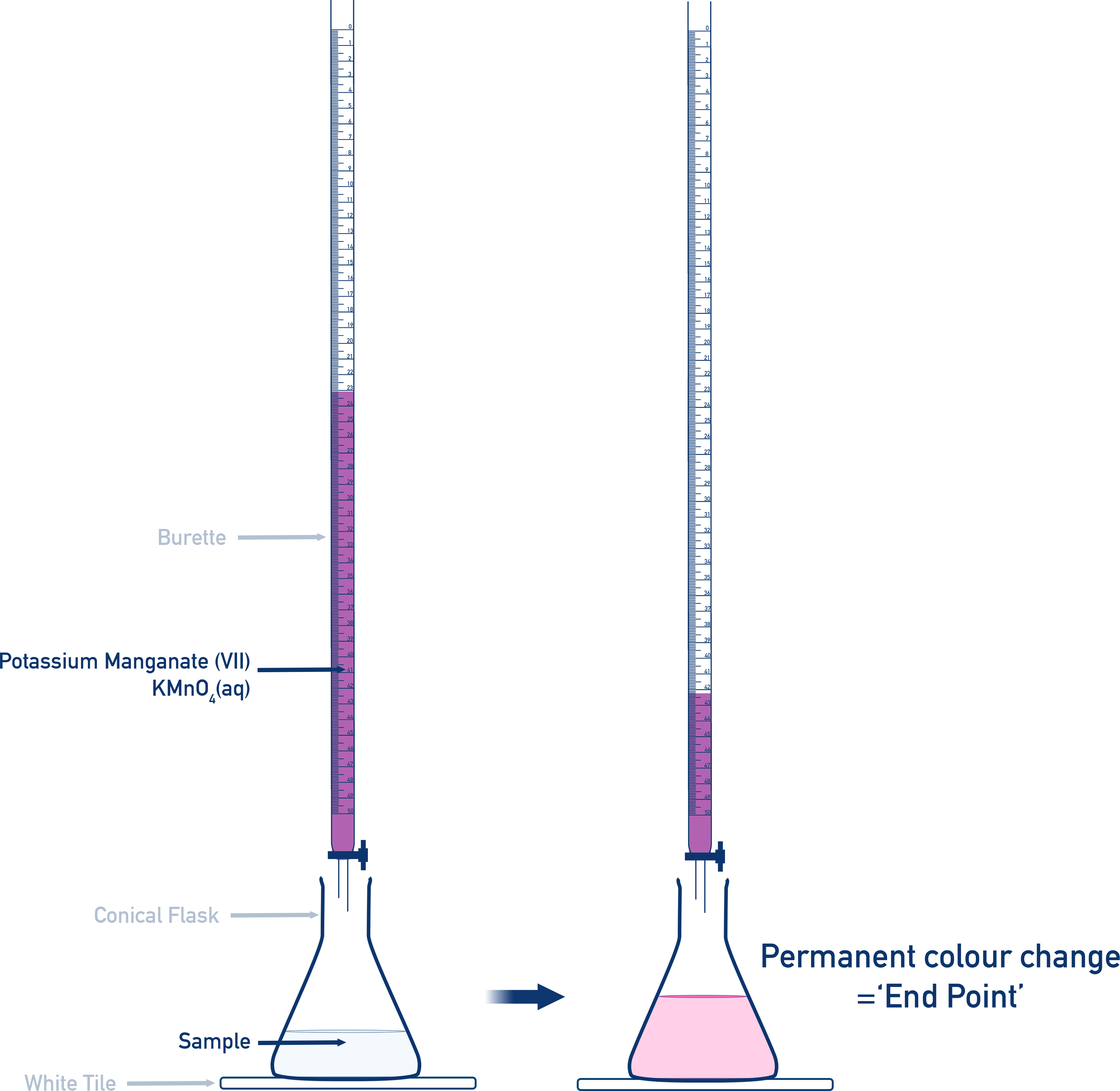 NCERT Class 11 Chemistry permanganate titration image showing purple to colourless endpoint.