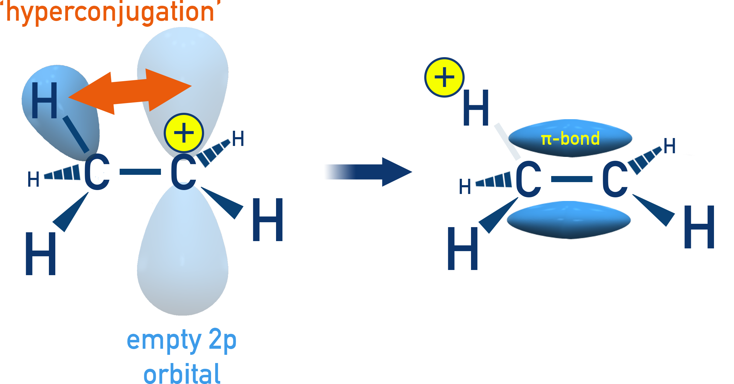 NCERT 11 Chemistry diagram of hyperconjugation in the ethyl carbocation showing overlap with empty p orbital.