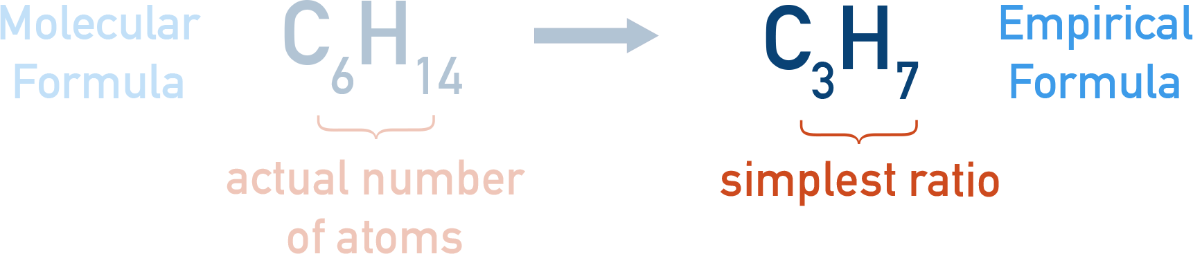 NCERT 11 Chemistry empirical formula example showing hexane simplified to C3H7