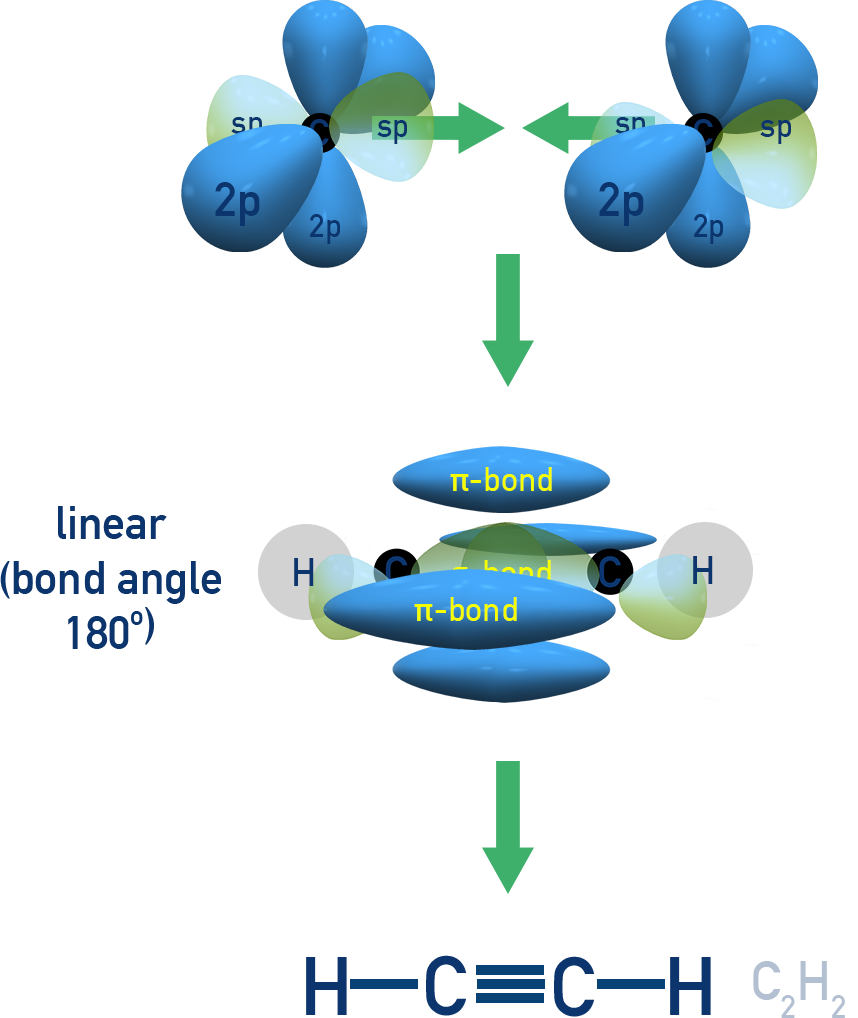IB Chemistry NCERT Class 11 diagram showing sp hybridisation in ethyne with linear geometry and 180° bond angles; two orthogonal p orbitals form two pi bonds.