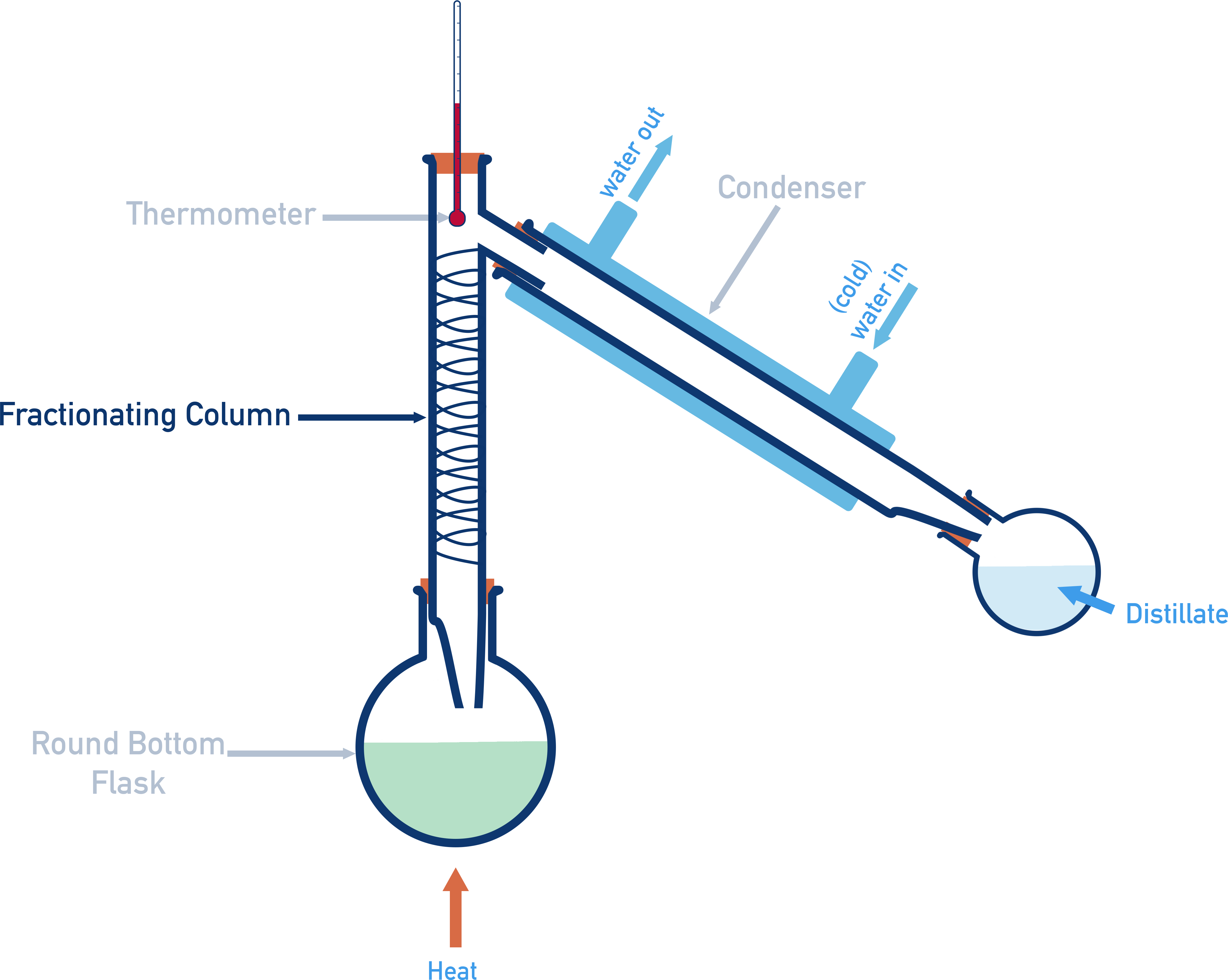 NCERT 11 Chemistry fractionating column diagram showing repeated condensation and vaporisation cycles.