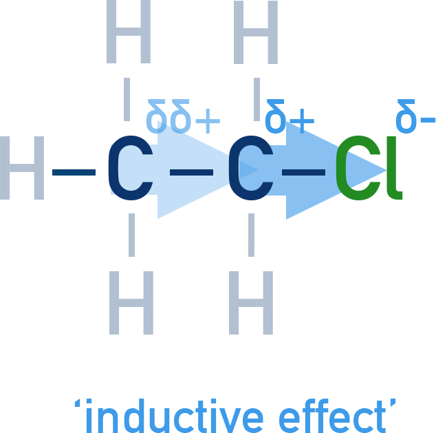 NCERT 11 Chemistry diagram of inductive effect in chloroethane showing δ charges along the carbon chain.