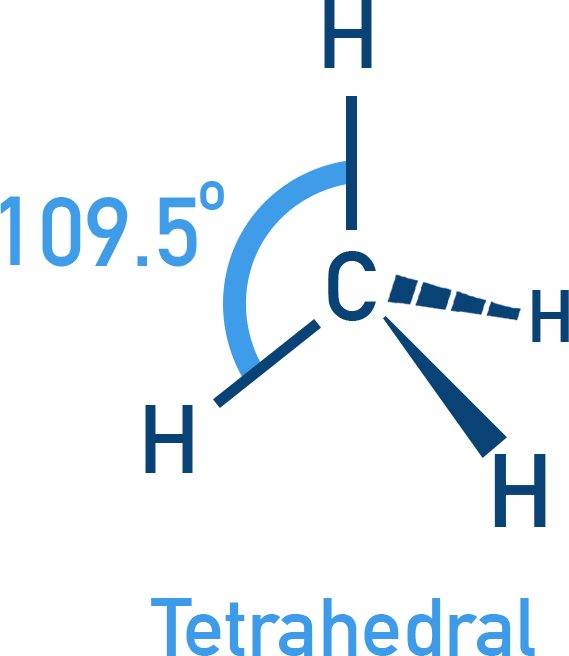 NCERT 11 Chemistry stereochemical wedge-and-dash diagram showing methane tetrahedral 3D arrangement.