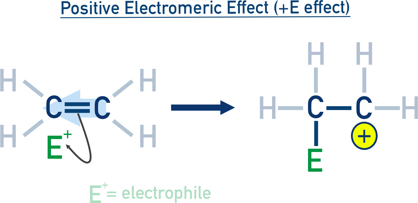 NCERT 11 Chemistry positive electromeric effect with π-electrons shifting toward an electrophile.
