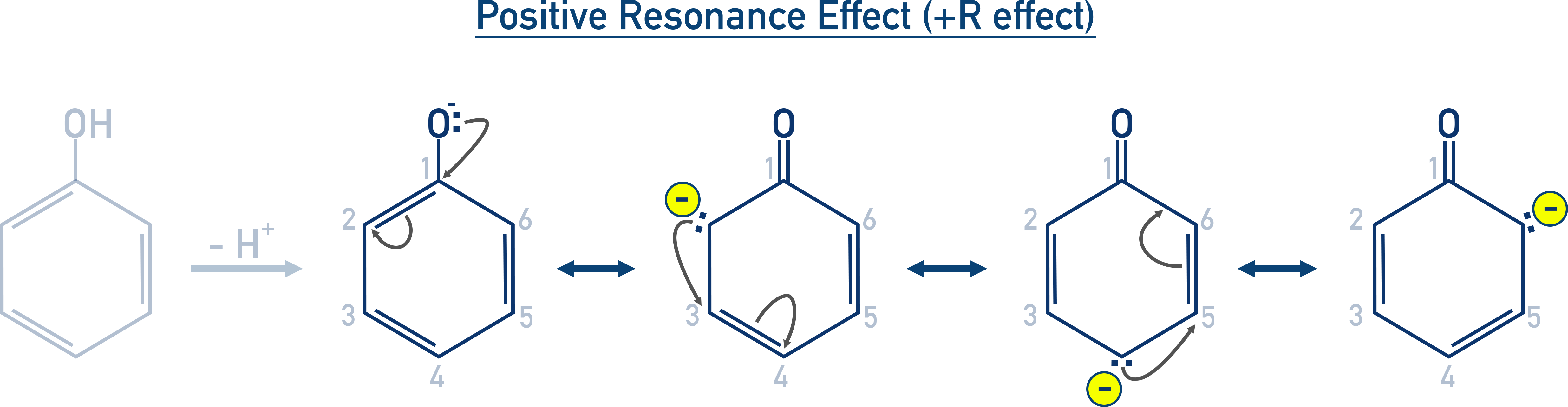 NCERT 11 Chemistry positive resonance effect where donor groups increase electron density in the aromatic ring.