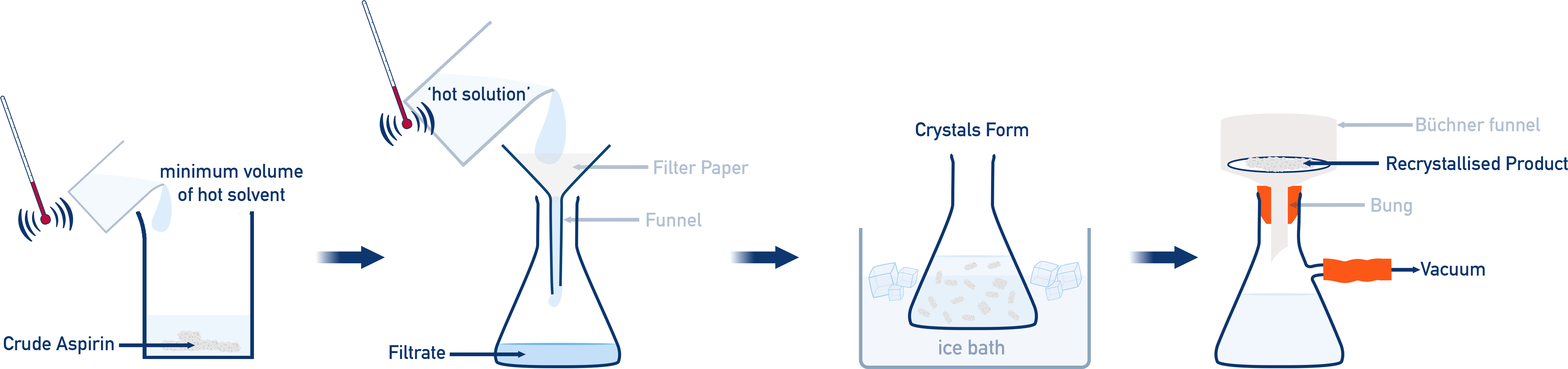 NCERT 11 Chemistry diagram showing recrystallisation setup and criteria for choosing solvent for crystallisation.