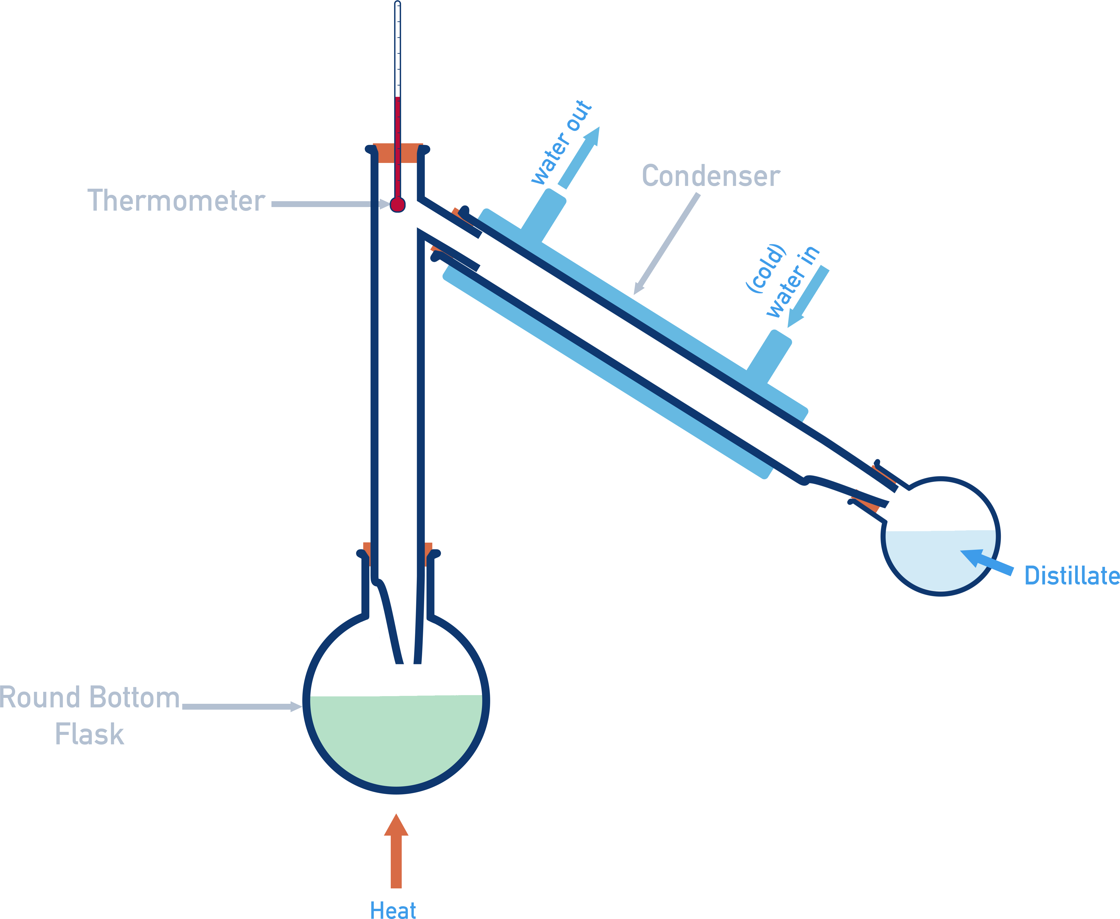 NCERT 11 Chemistry apparatus for simple distillation separating liquids with large boiling point difference.