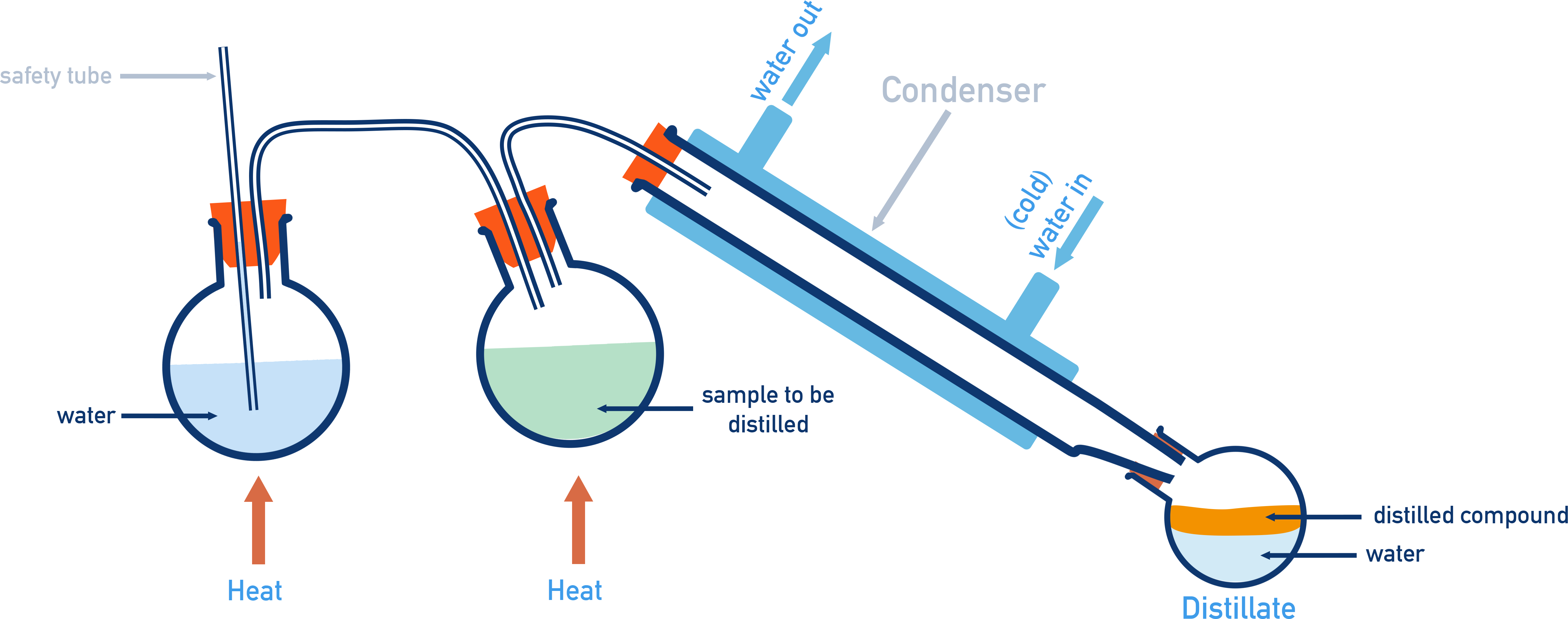 NCERT 11 Chemistry steam distillation setup for water-immiscible steam-volatile organic compounds such as essential oils.
