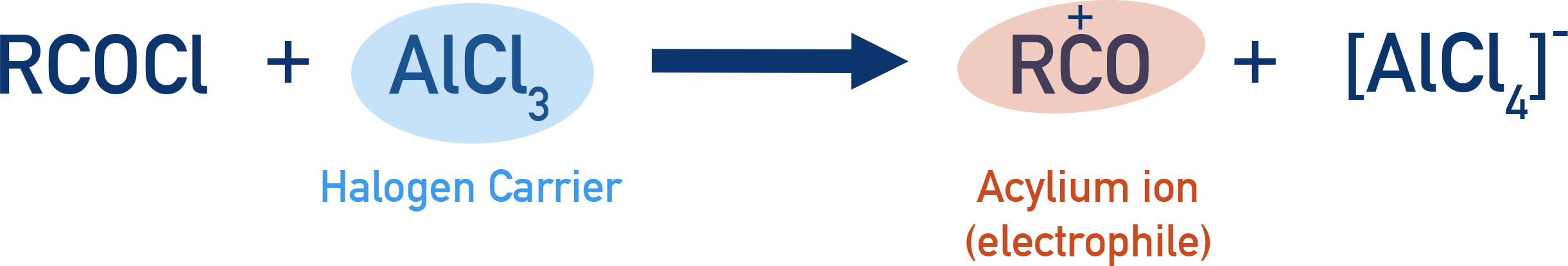 IB Chemistry NCERT 11 generation of acylium ion RCO+ using acyl chloride and AlCl3 catalyst for Friedel–Crafts acylation.