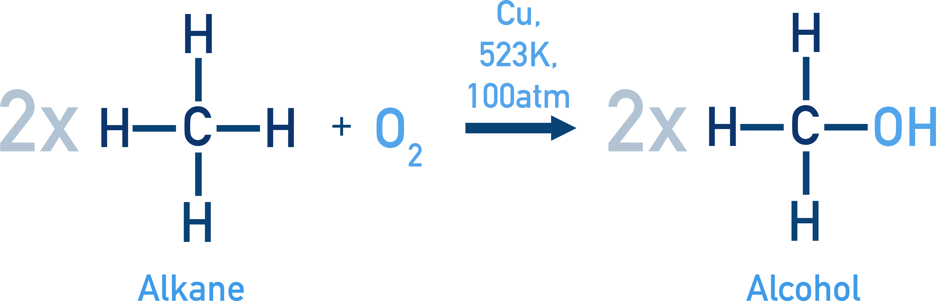 NCERT 11 Chemistry controlled oxidation of methane to methanol over copper catalyst at elevated temperature and pressure.