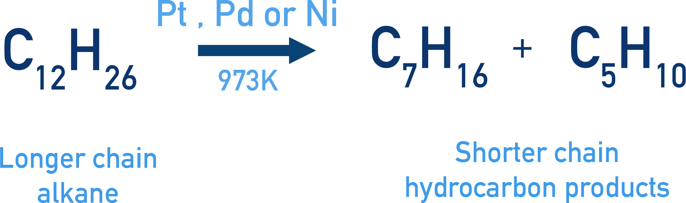 NCERT 11 Chemistry cracking of dodecane into heptane and pentene using platinum or palladium or nickel catalysts at about 973 K.