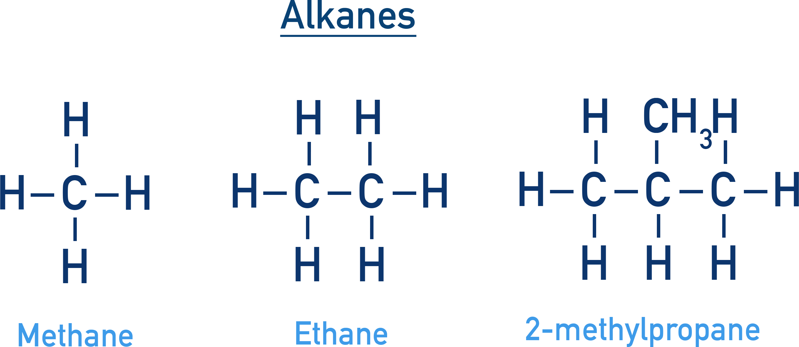 NCERT 11 Chemistry diagram showing examples of alkane naming including methane, ethane, and 2-methylpropane with IUPAC highlighting of the parent chain and substituent positions.