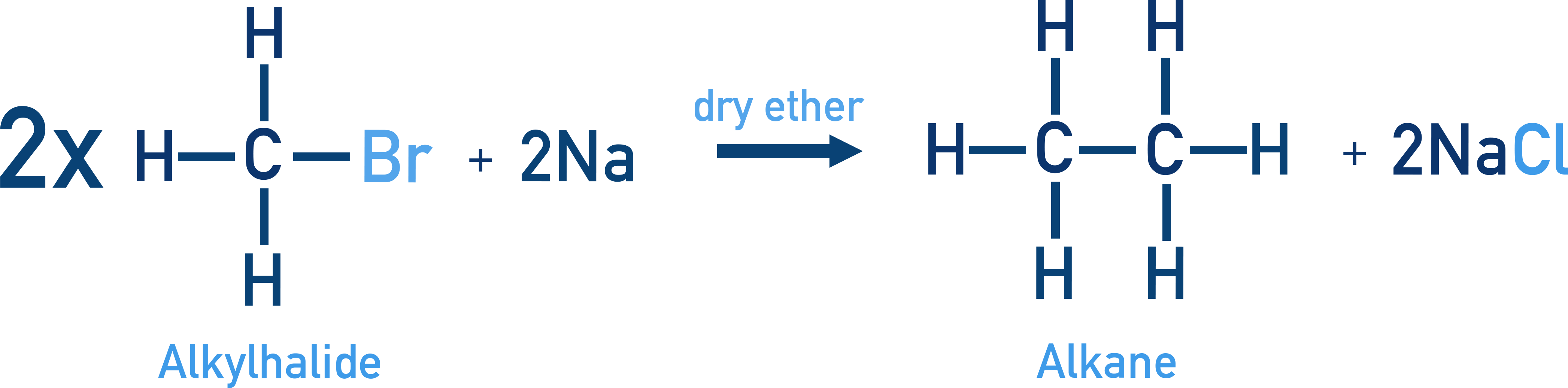 NCERT 11 Chemistry Wurtz coupling reaction of alkyl halides with sodium in dry ether to form higher alkanes.