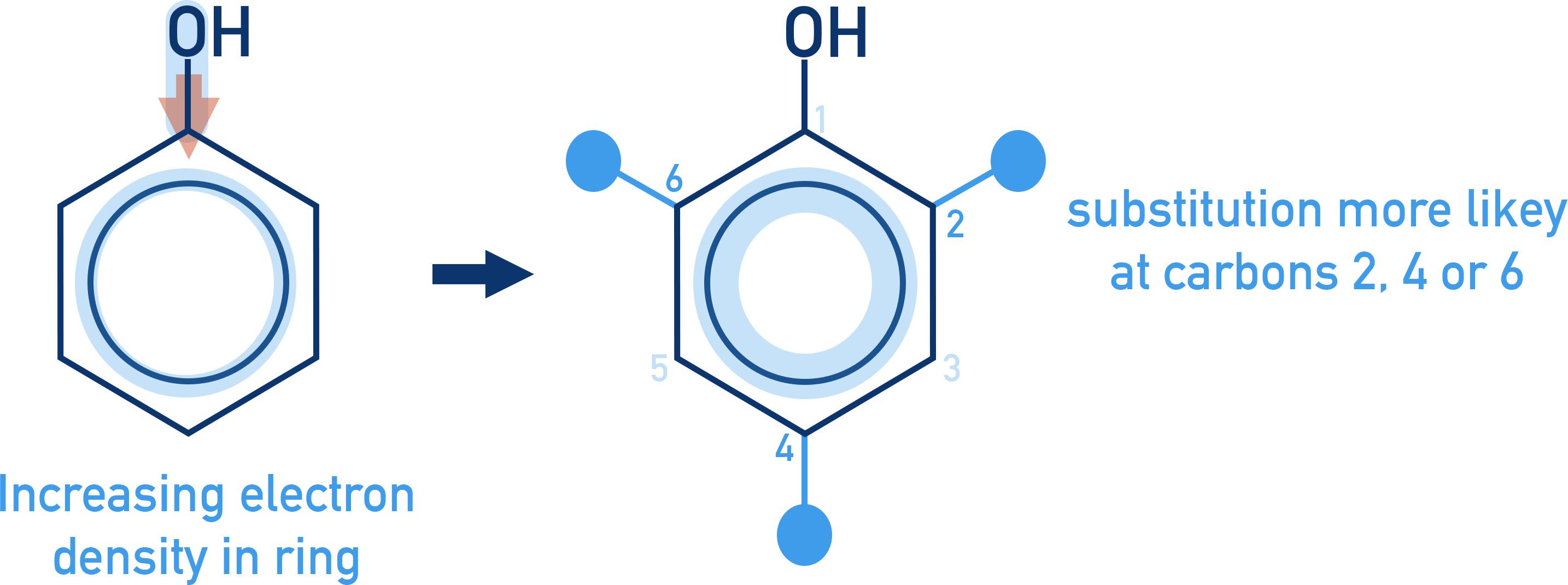 IB Chemistry NCERT 11 directing effects: electron-donating substituents increase electron density at ortho and para positions on benzene.