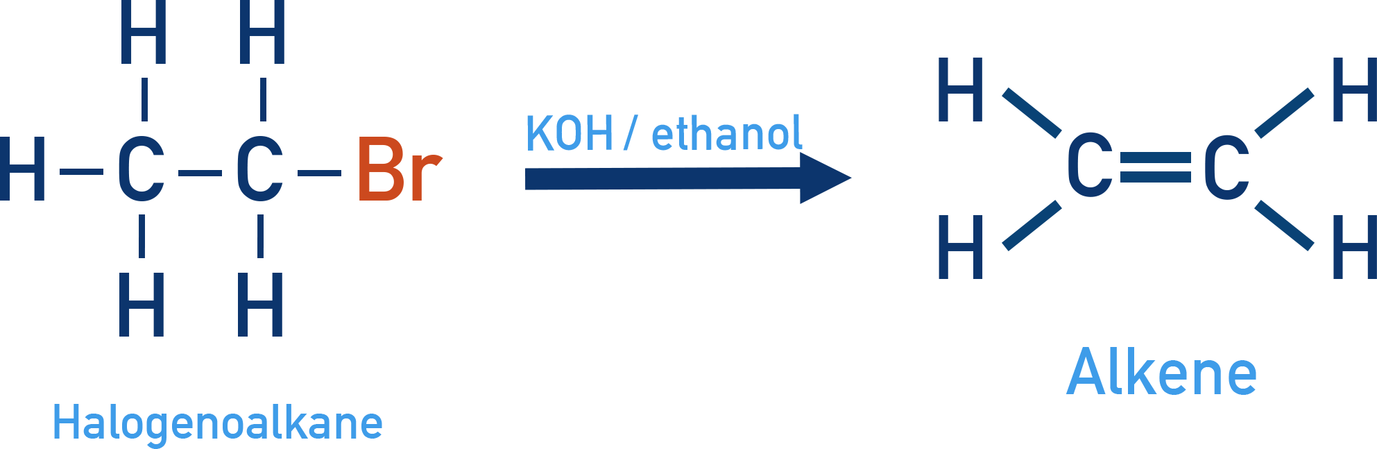 NCERT 11 Chemistry dehydrohalogenation of an alkyl halide with alcoholic KOH to form an alkene.