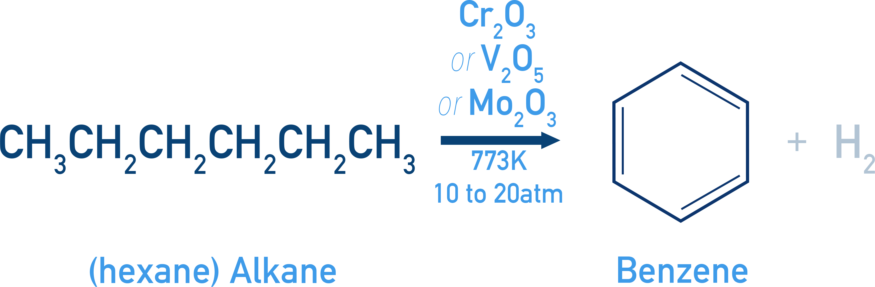 NCERT 11 Chemistry aromatization (platforming) of n-hexane to benzene with hydrogen over platinum catalyst at high temperature and pressure.