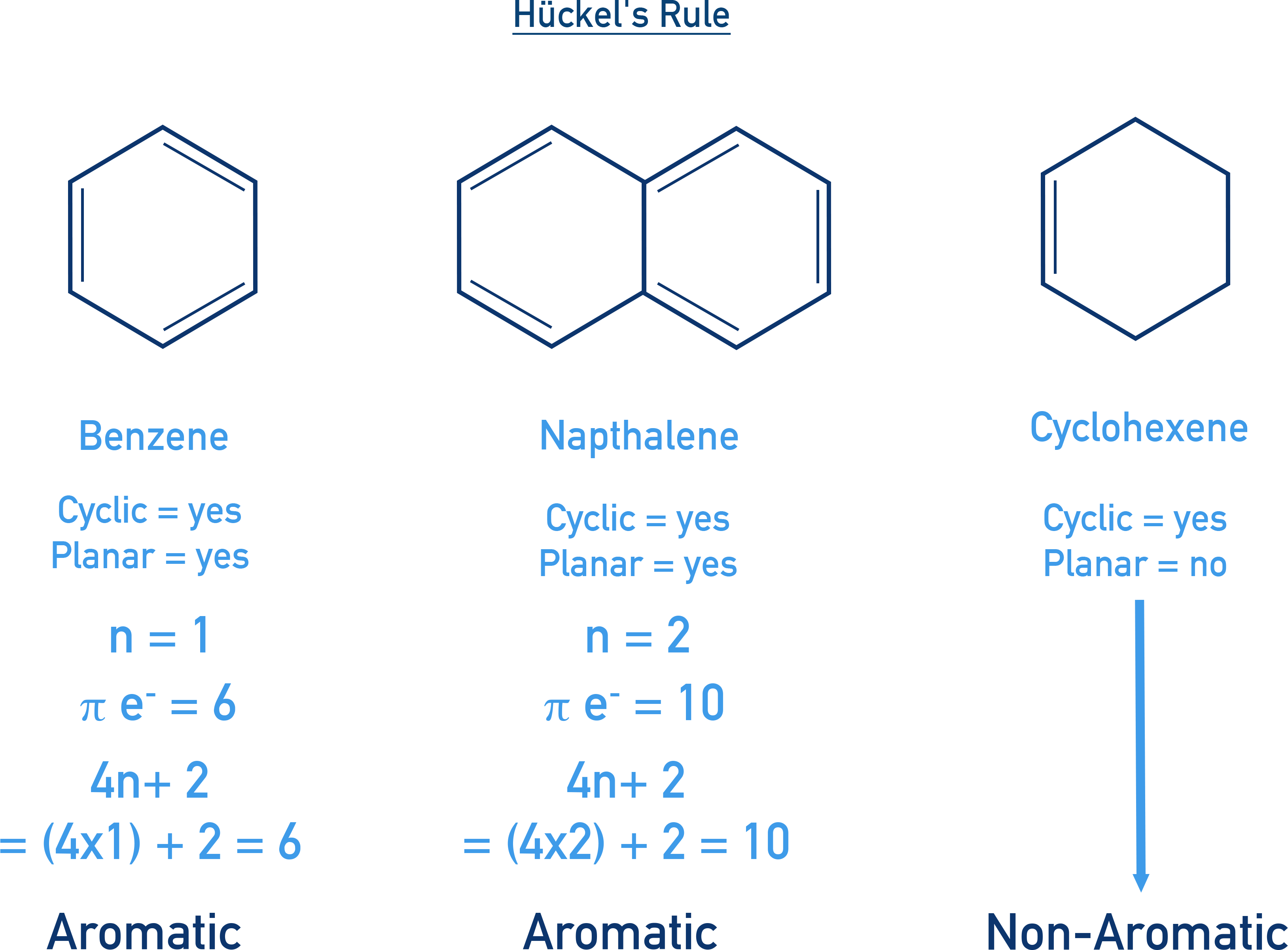 IB Chemistry NCERT 11 Hückel’s rule examples: benzene with 6 pi electrons aromatic, naphthalene with 10 pi electrons aromatic, cyclohexene non-aromatic.