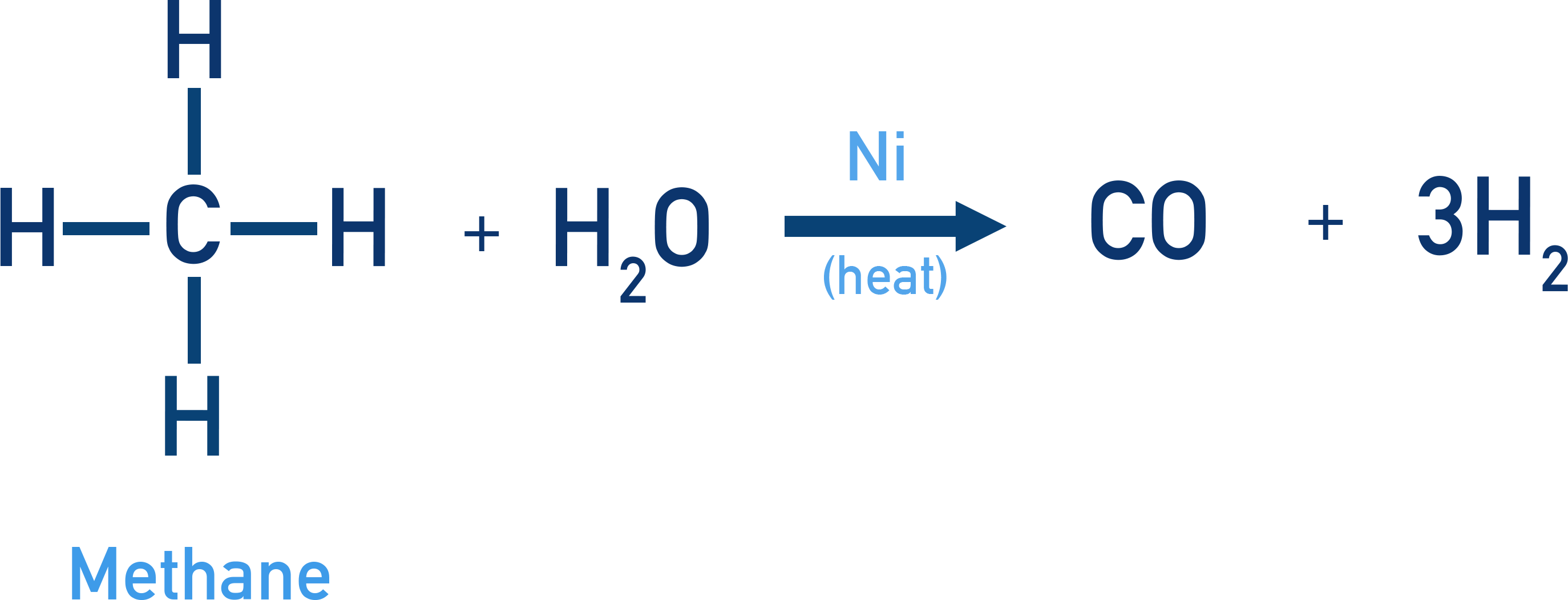 NCERT 11 Chemistry steam reforming of methane to produce synthesis gas CO and H2 using a nickel catalyst at 1273 K.