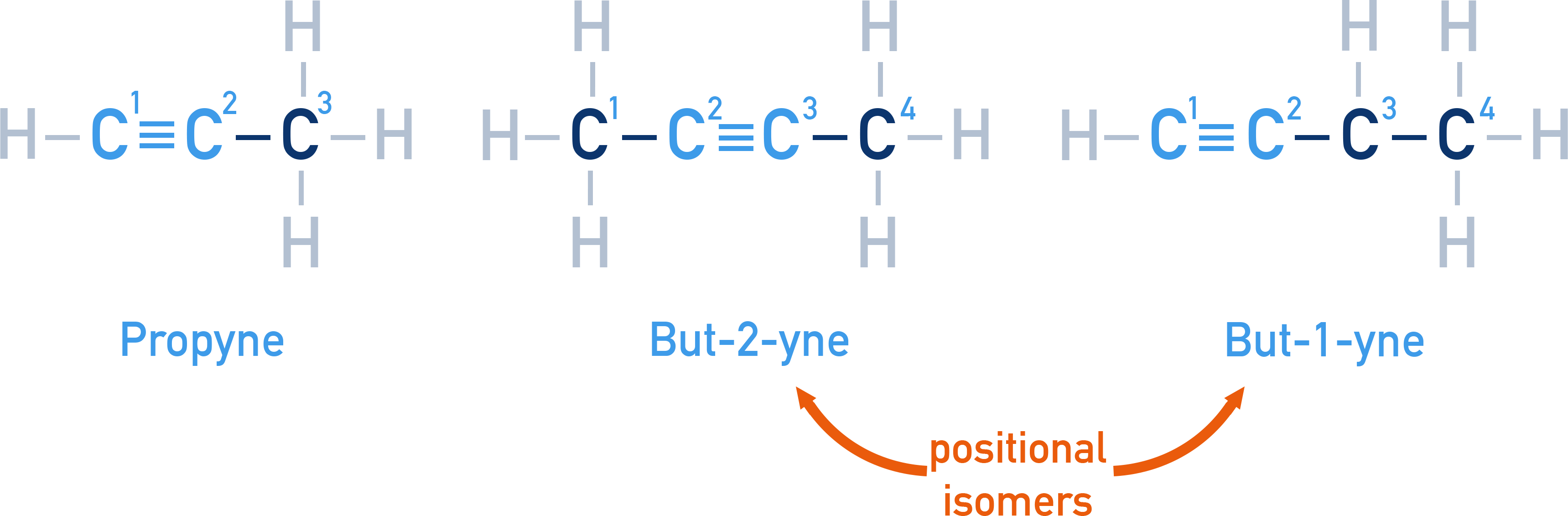 IB Chemistry NCERT Class 11 image showing IUPAC naming of alkynes with the lowest-numbered triple bond and examples of position isomerism.