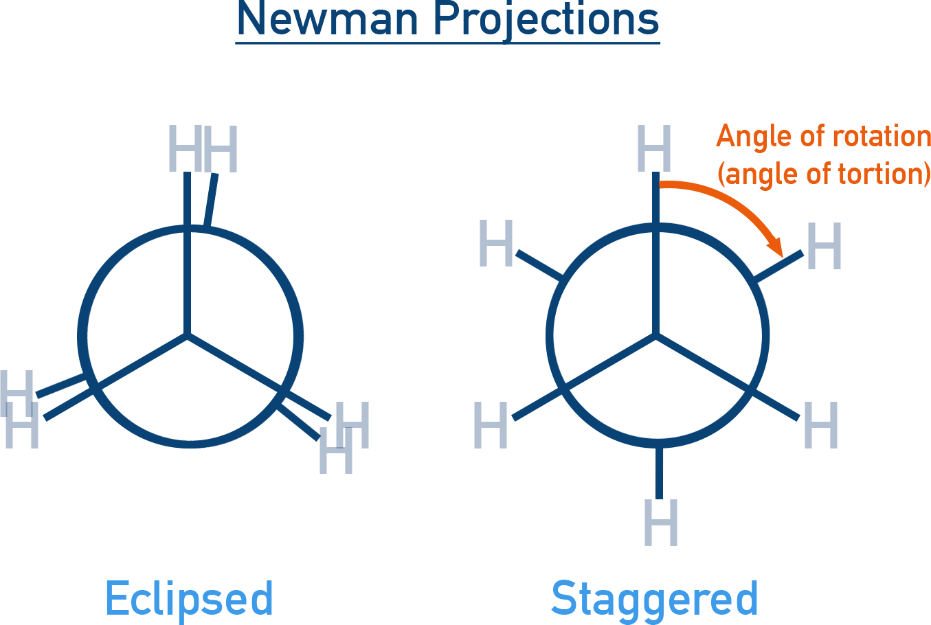 NCERT 11 Chemistry Newman projection of ethane comparing eclipsed and staggered conformations via dihedral angle.