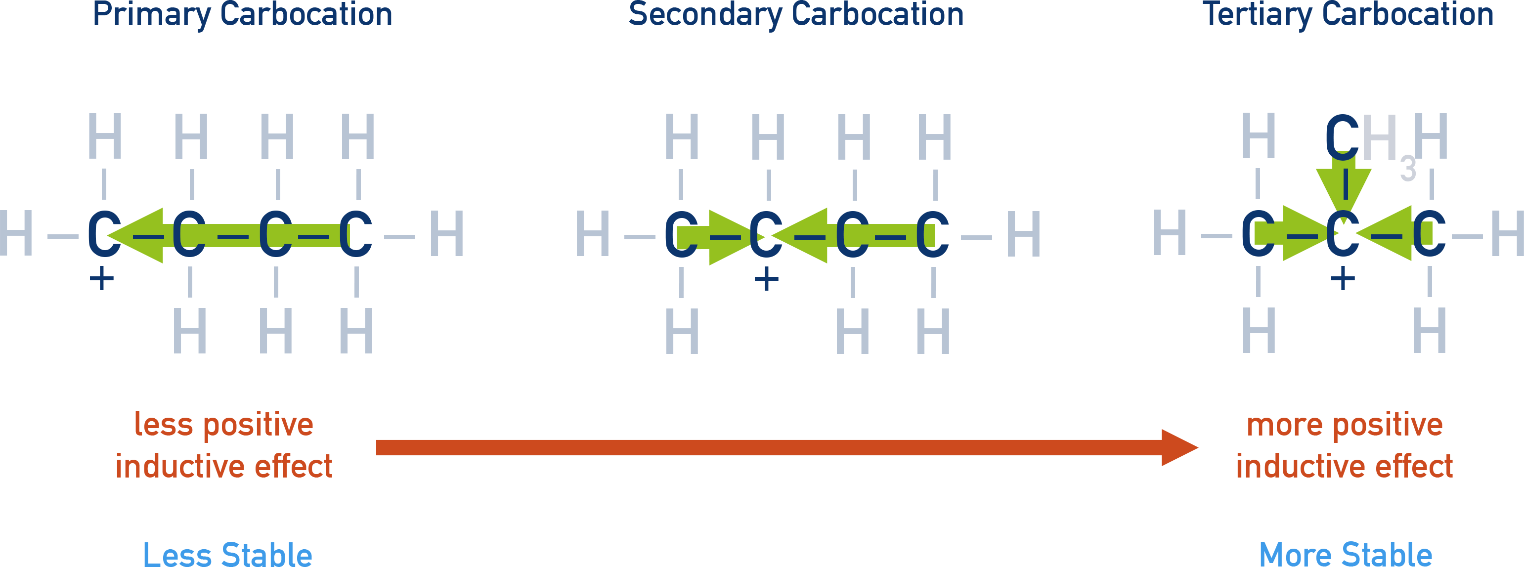 NCERT 11 Chemistry positive inductive effect explanation showing stabilisation order of carbocations.
