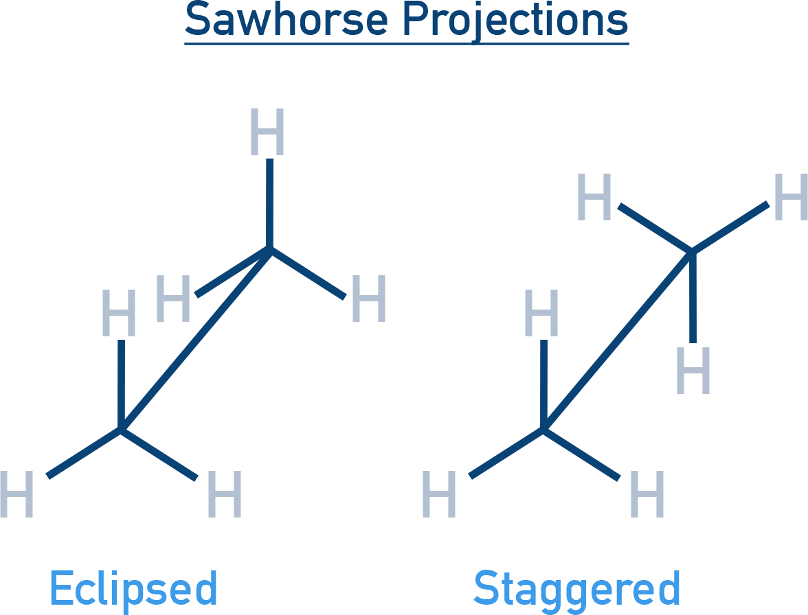 NCERT 11 Chemistry sawhorse projection of ethane showing front and rear carbons with dihedral angle between hydrogens.