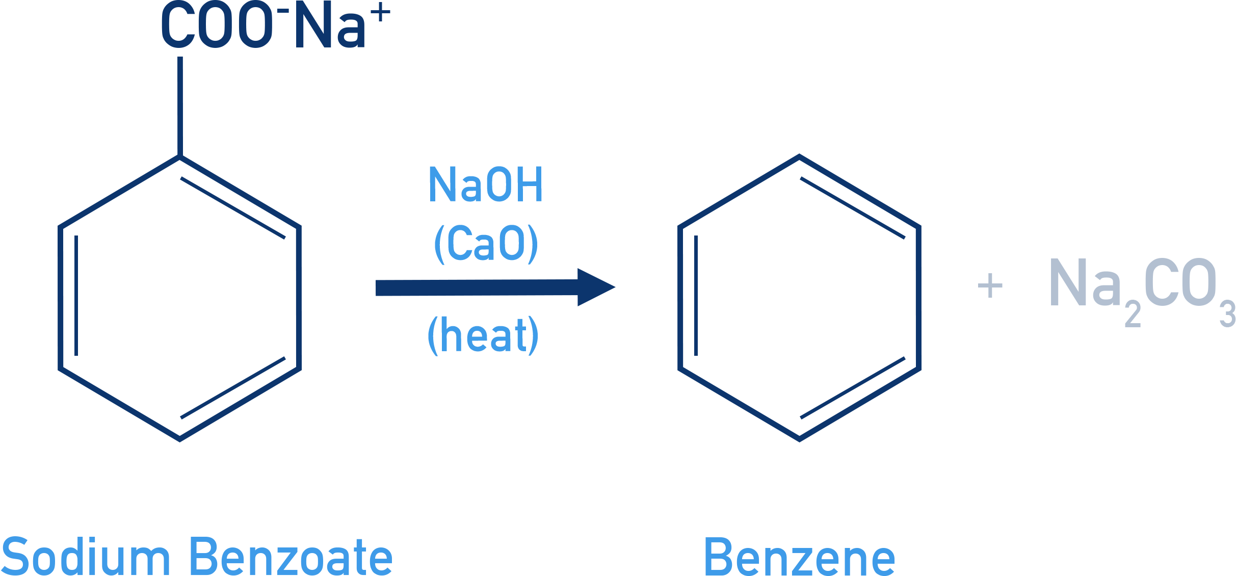 Chemistry NCERT 11 benzene preparation by decarboxylation of sodium benzoate with soda lime.