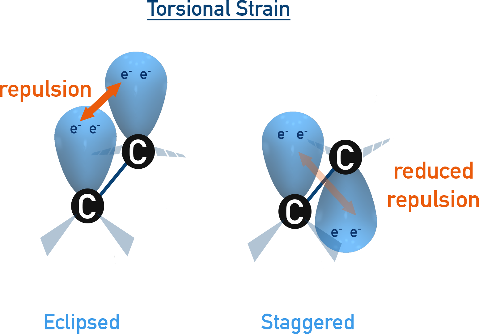 NCERT 11 Chemistry depiction of torsional strain comparing eclipsed and staggered conformations of ethane.