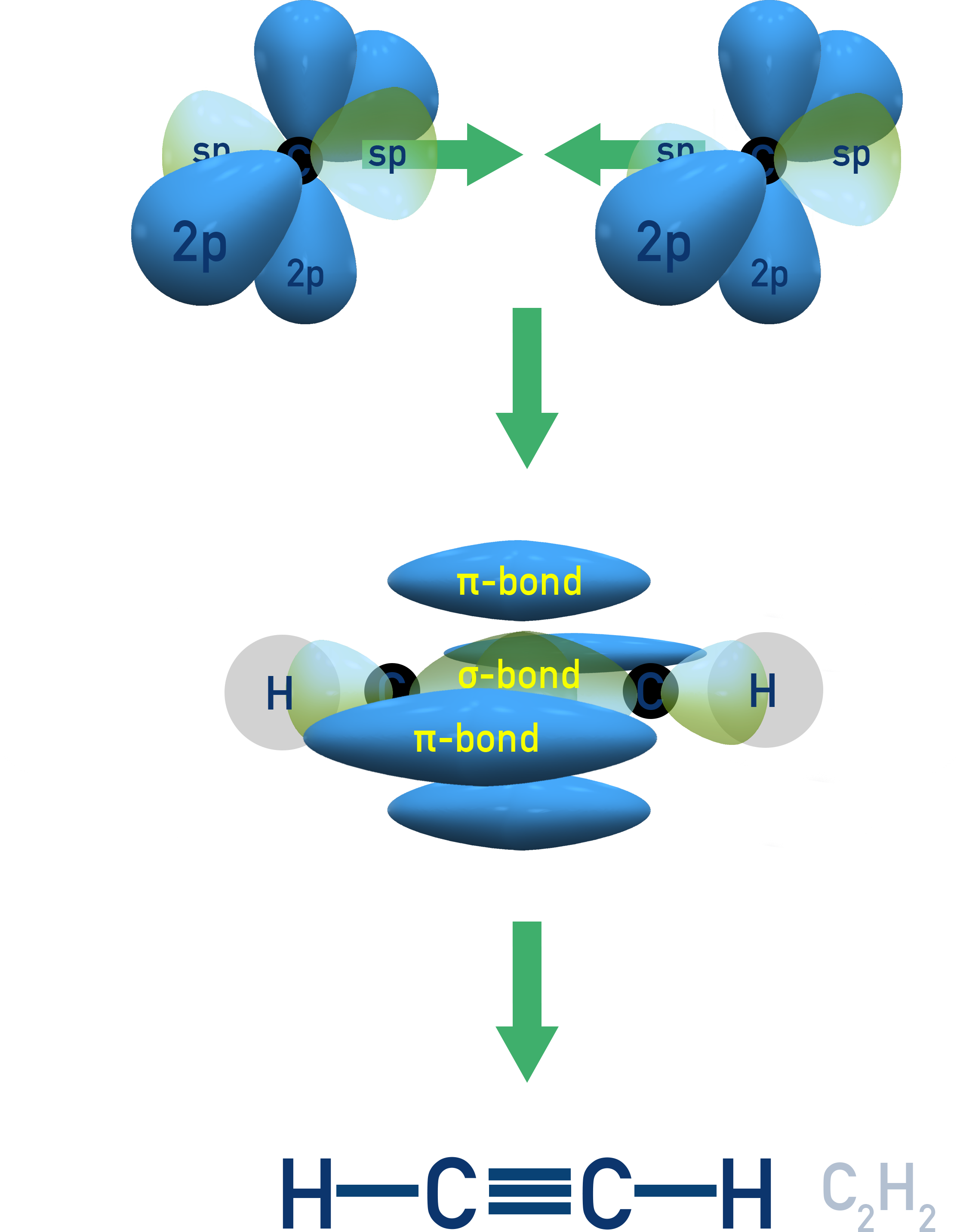 IB Chemistry NCERT Class 11 diagram of alkyne triple bond showing sp hybridisation and two perpendicular π bonds, with linear 180° geometry.