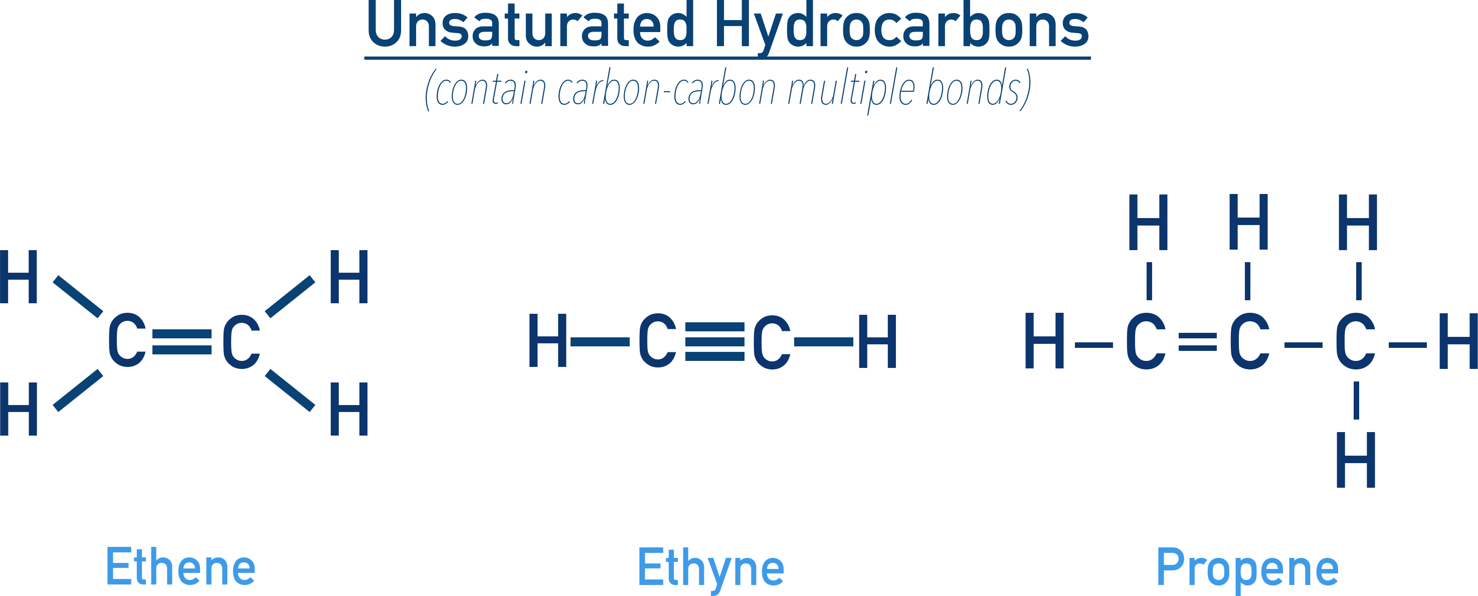 NCERT 11 Chemistry diagram contrasting alkenes with C=C and alkynes with C≡C bonds.