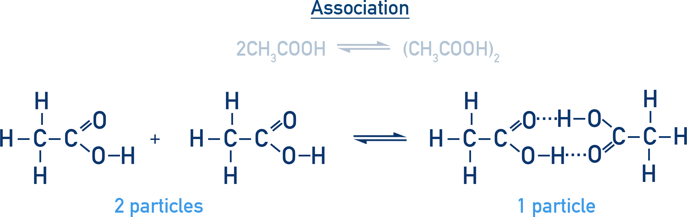 NCERT 12 Chemistry illustration showing association of acetic acid into a hydrogen-bonded dimer in benzene causing fewer particles and higher apparent molar mass.