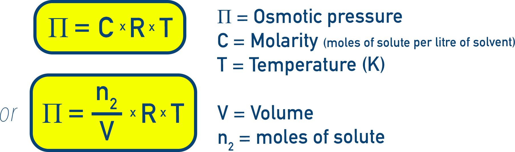 Chemistry NCERT Class 12 diagram defining osmotic pressure required to prevent net solvent flow.