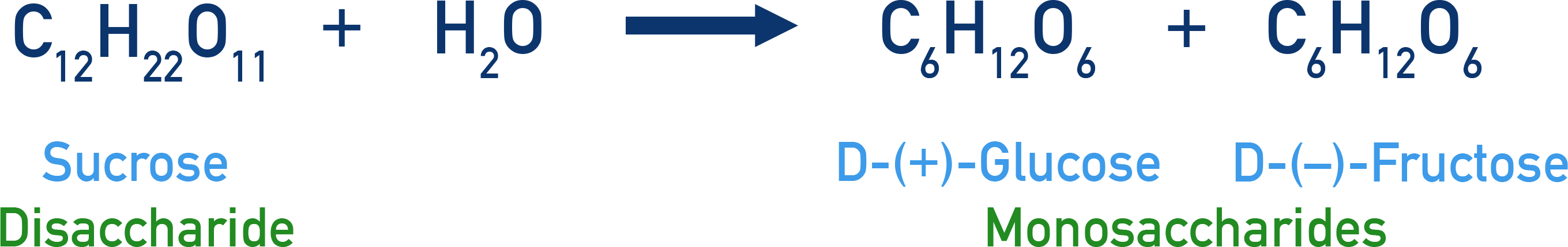 Chemistry NCERT Class 12 Carbohydrates: sucrose being broken apart (hydrolysis) into D+ glucose and D- Fructose.