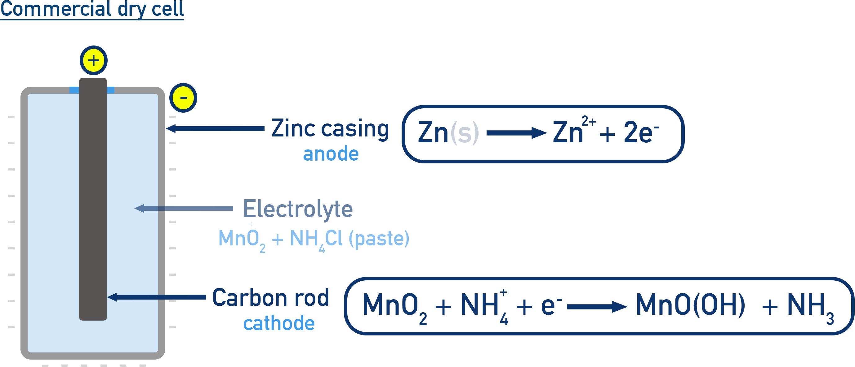 Chemistry NCERT Class 12 dry cell diagram showing zinc anode can, NH4Cl and ZnCl2 paste electrolyte, and MnO2-carbon cathode mix around a carbon rod.