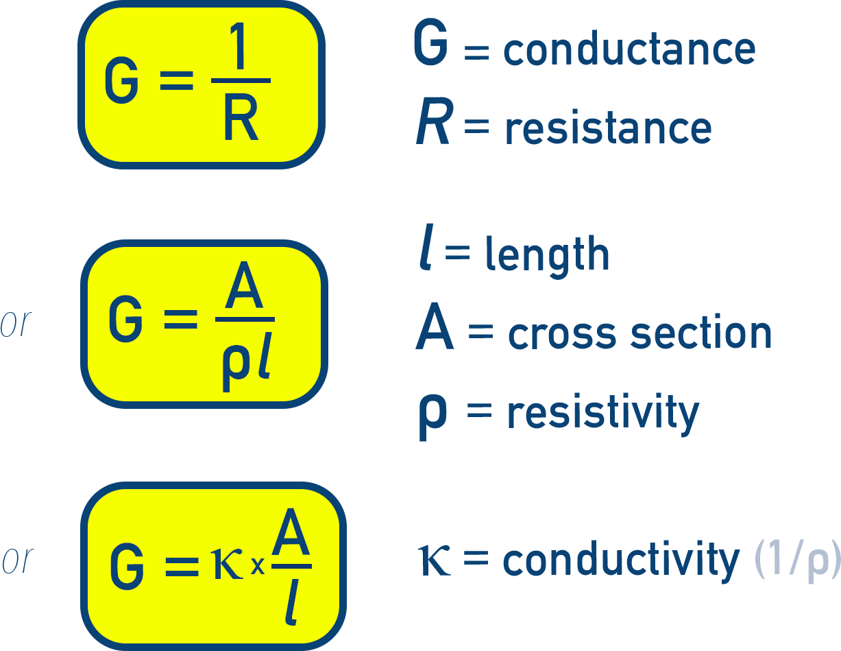 NCERT 12 Chemistry relationships among conductance G, resistance R, resistivity ρ, and conductivity κ with G = 1/R and κ = 1/ρ.