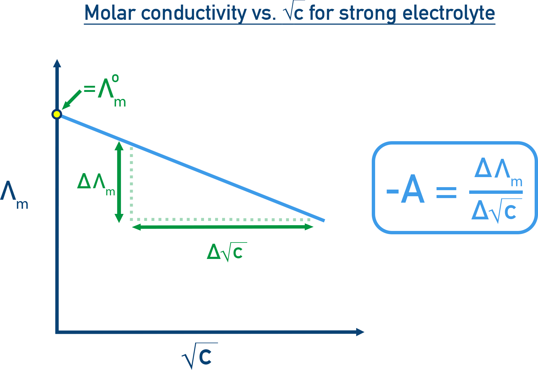 NCERT 12 Chemistry graph of molar conductivity Λm versus square root of concentration with y-intercept Λm0 and slope −A.