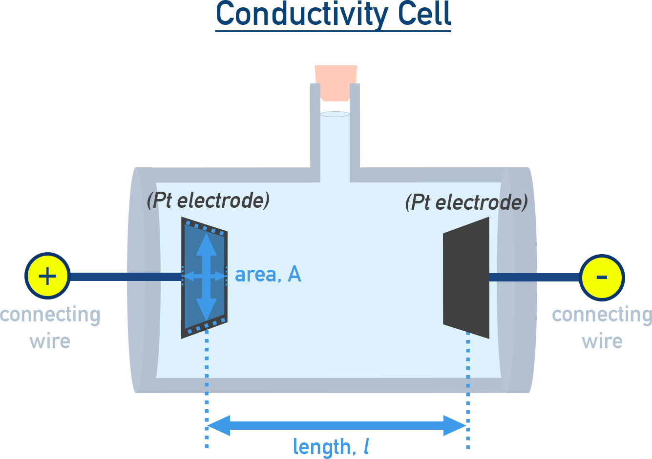 IB Chemistry schematic of a conductivity cell connected to a Wheatstone bridge for measuring solution resistance.
