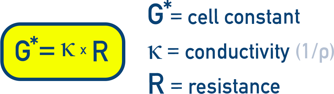 IB Chemistry formula showing κ equals cell constant times measured conductance G or κ equals l over A times 1 over R.