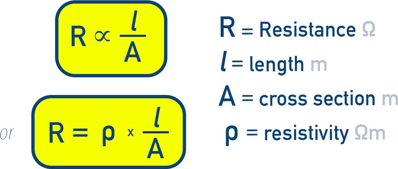 NCERT 12 Chemistry diagram showing resistivity ρ with R proportional to l over A for a uniform conductor, illustrating Ohm’s law geometry.
