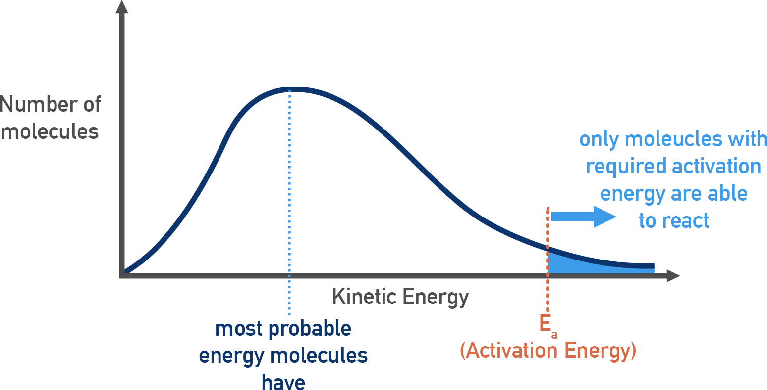 NCERT 12 Chemistry temperature dependence: Maxwell–Boltzmann distribution showing fraction of molecules with energy greater than activation energy E a at a given temperature for NCERT Class 12.